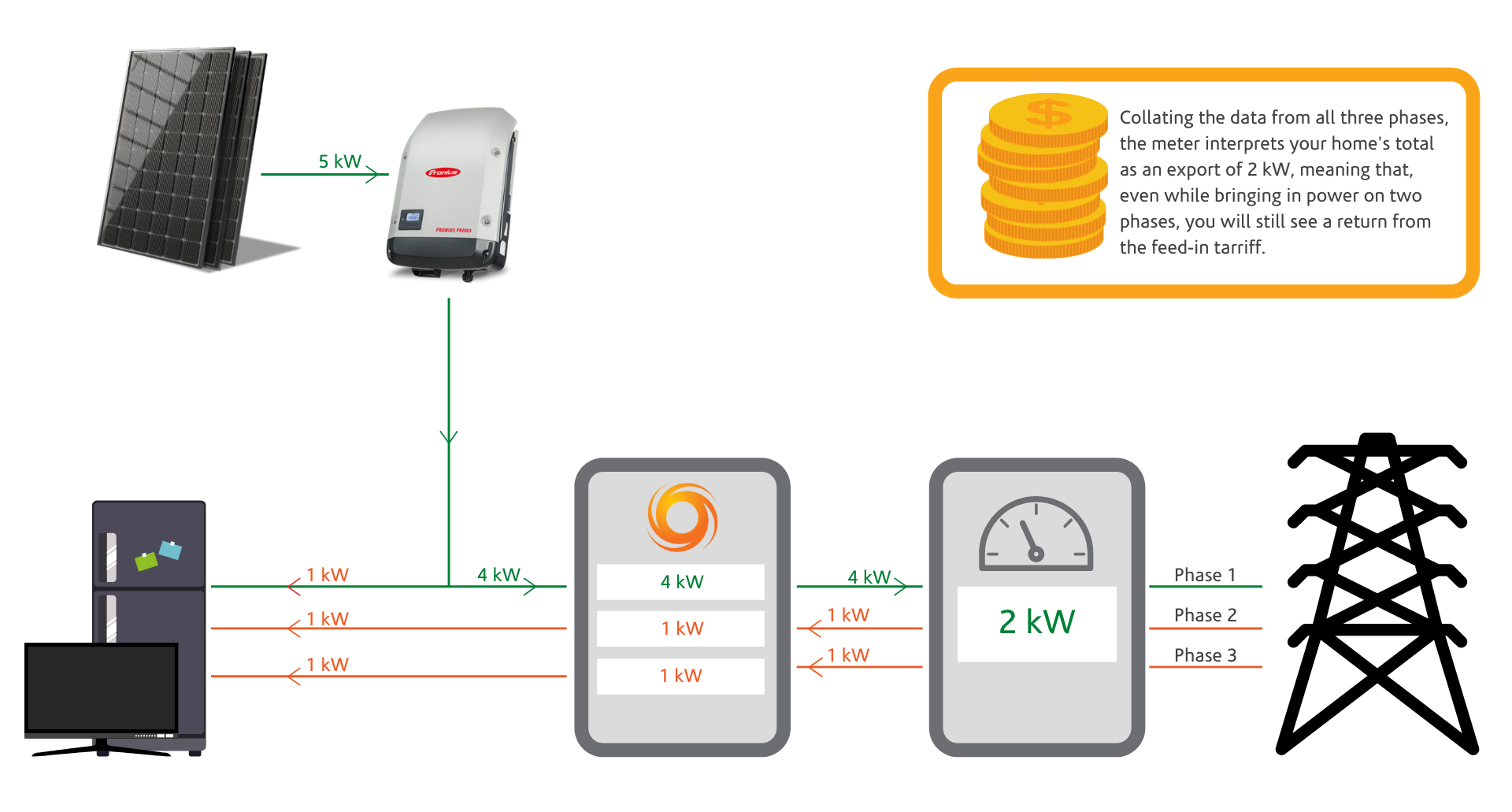 single-phase-inverters-with-three-phase-systems-solargain